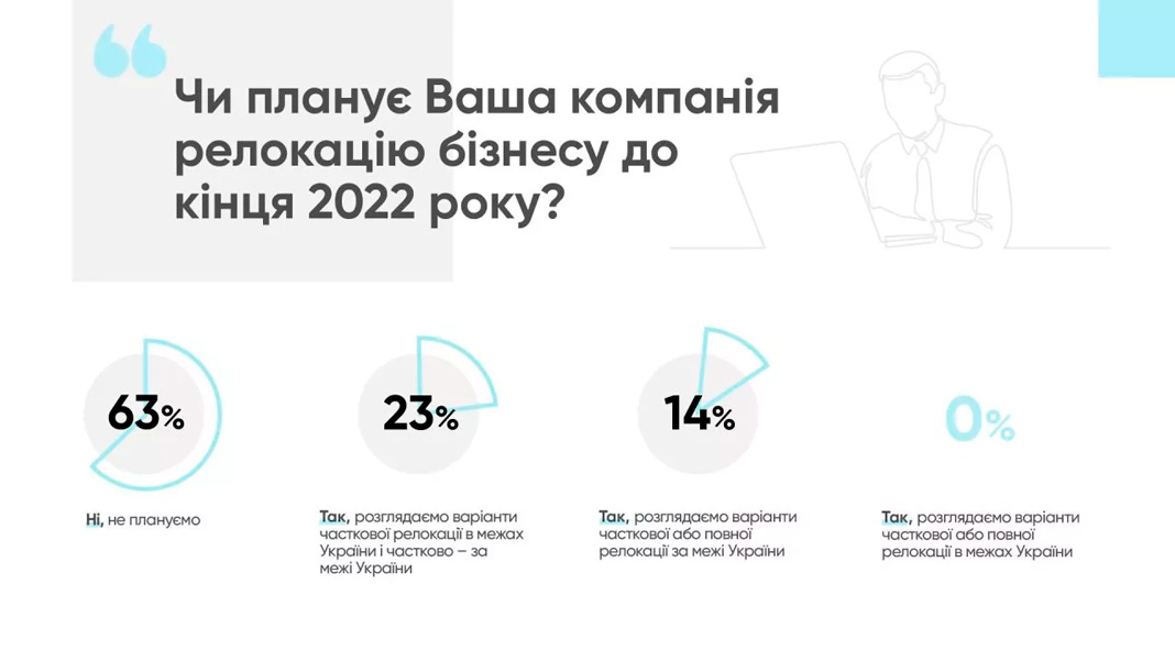 55% IT-компаний в Украине не проводили релокацию: исследование