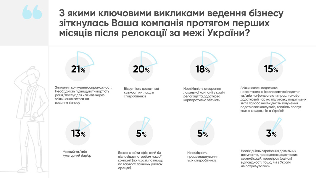 55% IT-компаний в Украине не проводили релокацию: исследование