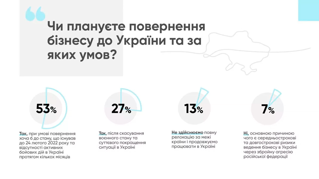 55% IT-компаній в Україні не проводили релокацію: дослідження