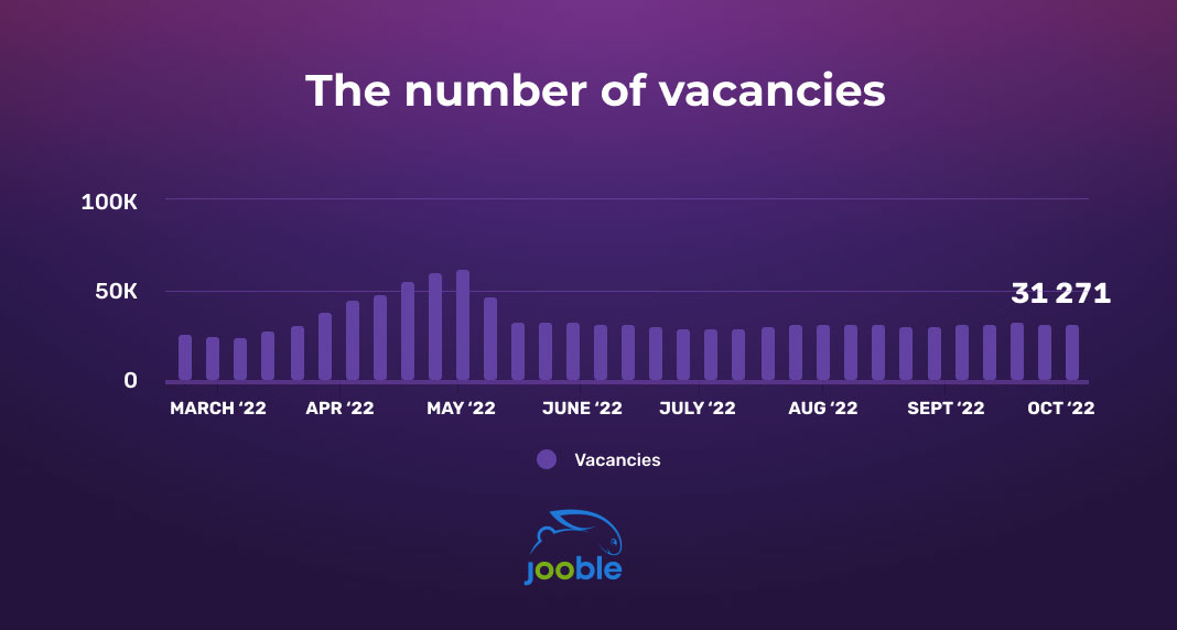 The seventh month of the war: more vacancies and fewer applicants